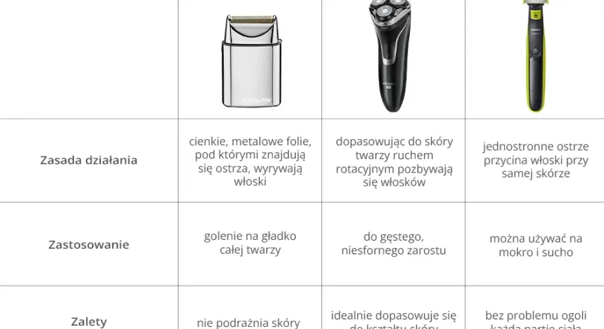 Jaka golarka do twarzy? Ekspert radzi: typy, cechy, pielęgnacja.