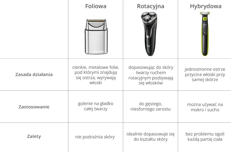 Rodzaje golarek elektrycznych: foliowa i rotacyjna